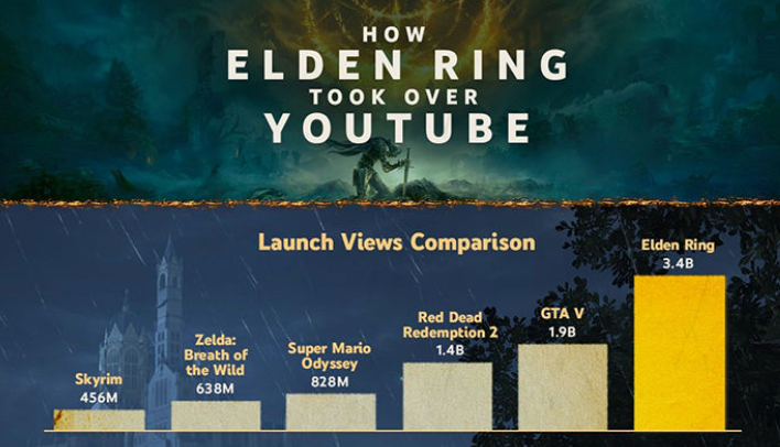 Elden Ring even surpassed GTA V on YouTube