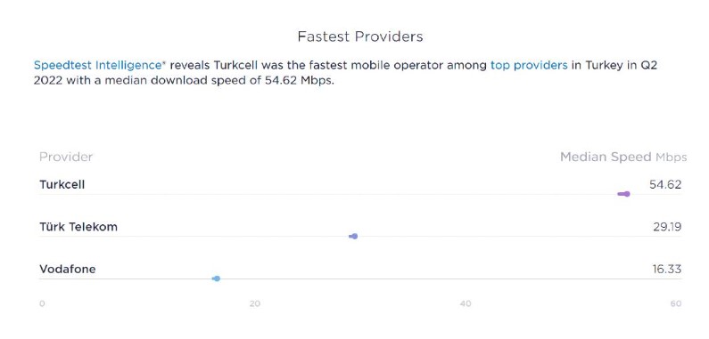 Speedtest's Turkey Internet Speed ​​Results Announced