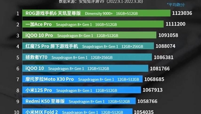 Dimetsity 9000+ Overtakes Snapdragon 8+ Gen 1 in Tests